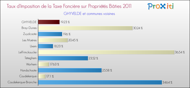 Taux d'imposition de la taxe foncière sur le bati 2011 pour GHYVELDE et les communes proches Comparaison des taux d'imposition de la taxe foncière sur le bati 2011 pour GHYVELDE et les communes voisines