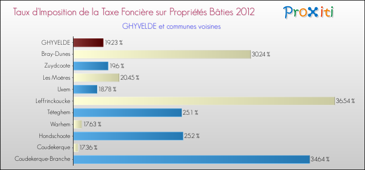 Taux d'imposition de la taxe foncière sur le bati 2012 pour GHYVELDE et les communes proches Comparaison des taux d'imposition de la taxe foncière sur le bati 2012 pour GHYVELDE et les communes voisines