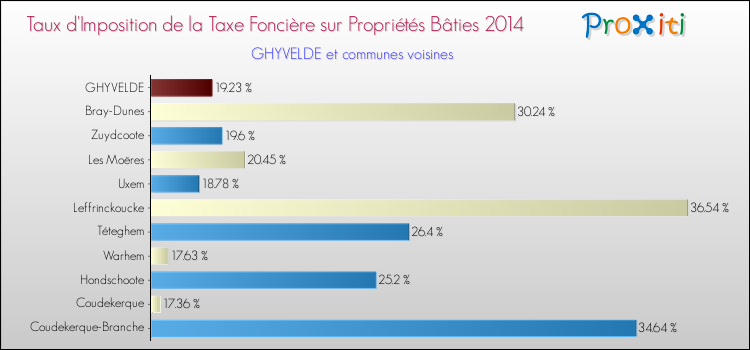 Taux d'imposition de la taxe foncière sur le bati 2014 pour GHYVELDE et les communes proches Comparaison des taux d'imposition de la taxe foncière sur le bati 2014 pour GHYVELDE et les communes voisines