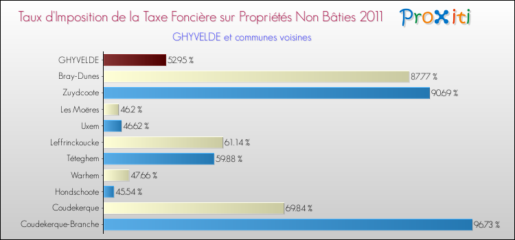 Taux d'imposition de la taxe foncière sur les immeubles et terrains non batis 2011 pour GHYVELDE et les communes proches Comparaison des taux d'imposition de la taxe foncière sur les immeubles et terrains non batis 2011 pour GHYVELDE et les communes voisines
