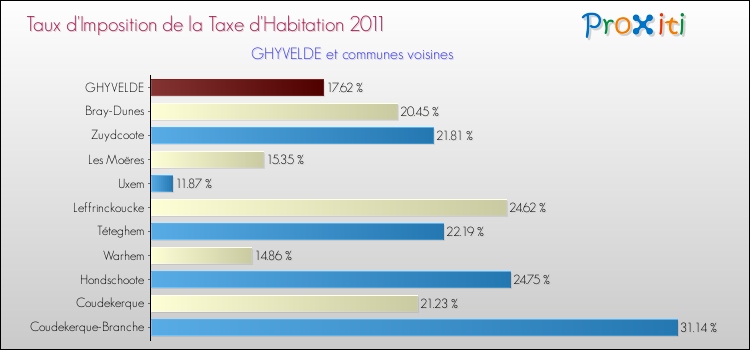 Taux d'imposition de la taxe d'habitation 2011 pour GHYVELDE et les communes proches Comparaison des taux d'imposition de la taxe d'habitation 2011 pour GHYVELDE et les communes voisines