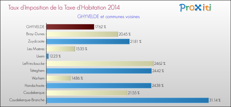 Taux d'imposition de la taxe d'habitation 2014 pour GHYVELDE et les communes proches Comparaison des taux d'imposition de la taxe d'habitation 2014 pour GHYVELDE et les communes voisines