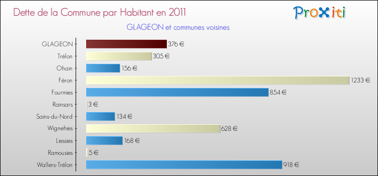 Dette par habitant de la commune en 2011 pour GLAGEON et les communes proches Comparaison de la dette par habitant de la commune en 2011 pour GLAGEON et les communes voisines
