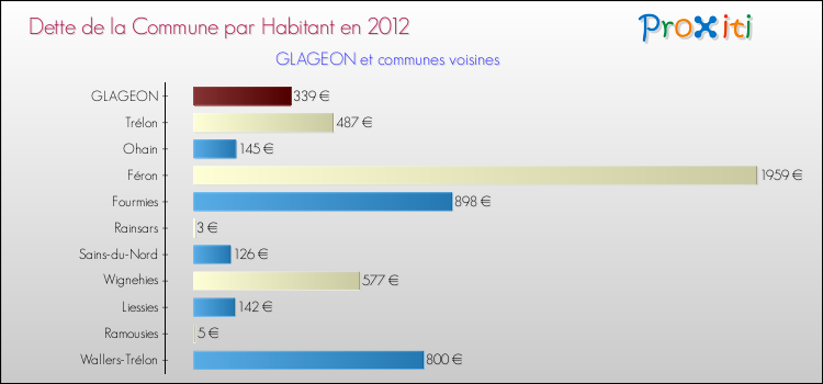 Dette par habitant de la commune en 2012 pour GLAGEON et les communes proches Comparaison de la dette par habitant de la commune en 2012 pour GLAGEON et les communes voisines
