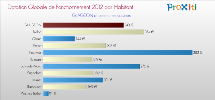 Montant des dotations globales de fonctionnement DGF par Habitant pour GLAGEON et les communes proches Comparaison des des dotations globales de fonctionnement DGF par habitant pour GLAGEON et les communes voisines