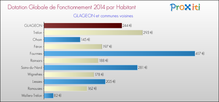 Montant des dotations globales de fonctionnement DGF par Habitant pour GLAGEON et les communes proches en 2014. Comparaison des des dotations globales de fonctionnement DGF par habitant pour GLAGEON et les communes voisines en 2014.