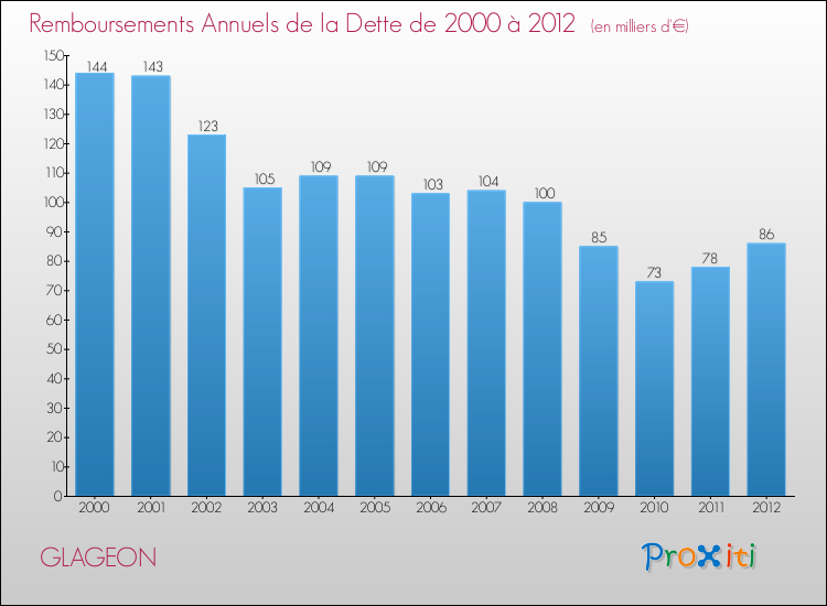 Evolution de l'annuité de la dette pour la commune de GLAGEON de 2000 à 2012 Annuités de la dette pour GLAGEON de 2000 à 2012