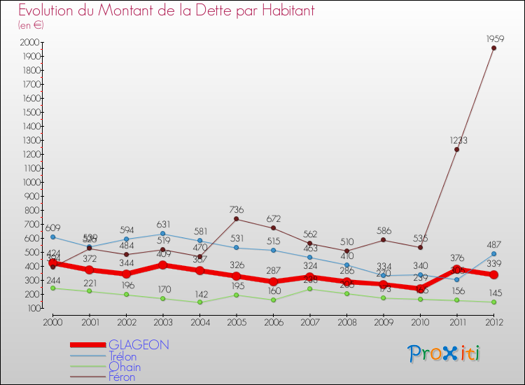 Evolution de la dette par habitant pour la commune de GLAGEON et les communes proches de 2000 à 2012 Comparaison de la dette par habitant pour GLAGEON et les communes voisines de 2000 à 2012