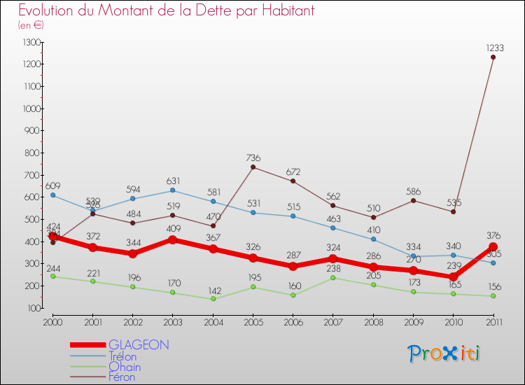 Evolution de la dette par habitant pour la commune de GLAGEON et les communes proches Comparaison de la dette par habitant pour GLAGEON et les communes voisines