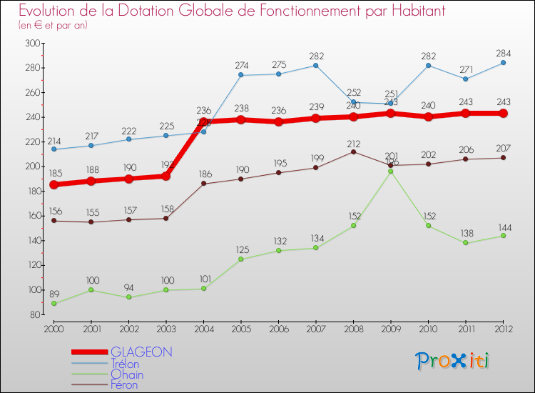 Evolution et montant de la dotation globale de fonctionnement par Habitant pour GLAGEON et les communes proches Comparaison des dotations globales de fonctionnement par habitant pour GLAGEON et les communes voisines