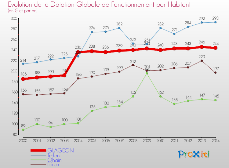 Evolution et montant de la dotation globale de fonctionnement par Habitant pour GLAGEON et les communes proches de 2000 à 2014. Comparaison des dotations globales de fonctionnement par habitant pour GLAGEON et les communes voisines de 2000 à 2014.