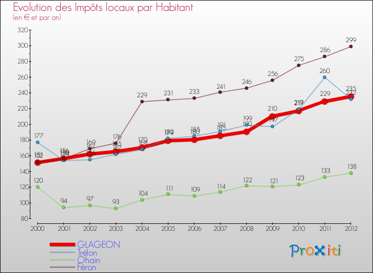 Evolution et montant des impôts locaux par Habitant pour GLAGEON et les communes proches Comparaison des impôts locaux par habitant pour GLAGEON et les communes voisines