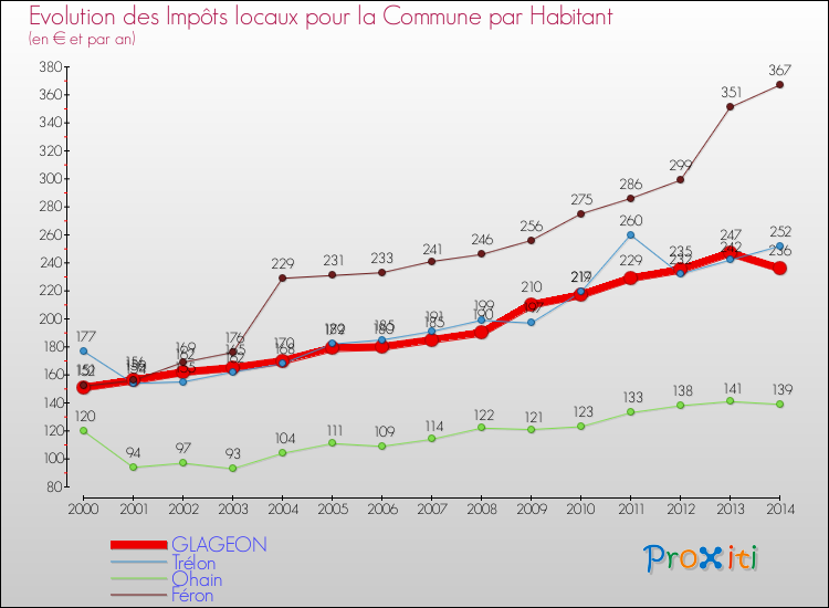 Evolution et montant des impôts locaux par Habitant pour GLAGEON et les communes proches de 2000 à 2014 Comparaison des impôts locaux par habitant pour GLAGEON et les communes voisines de 2000 à 2014