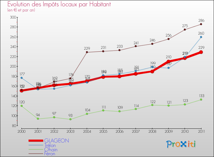 Evolution et montant des impôts locaux par Habitant pour GLAGEON et les communes proches Comparaison des impôts locaux par habitant pour GLAGEON et les communes voisines