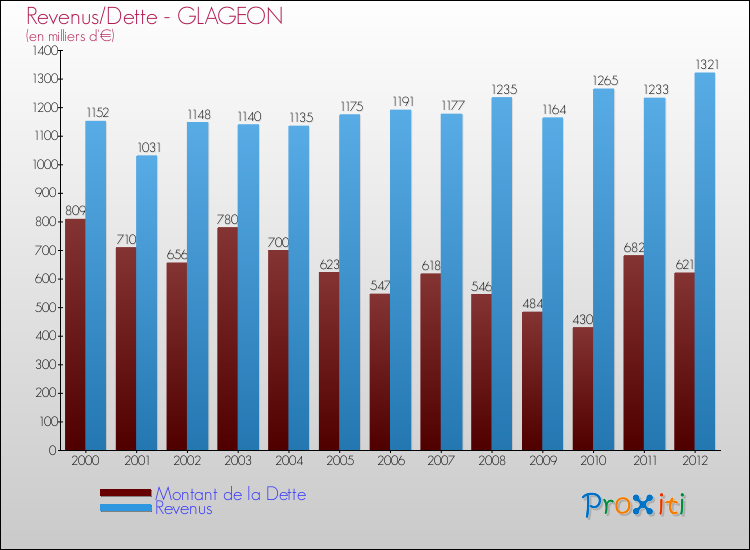 Evolution comparée de la dette et des revenus pour la commune de GLAGEON de 2000 à 2012 Comparaison de la dette et des revenus pour GLAGEON de 2000 à 2012
