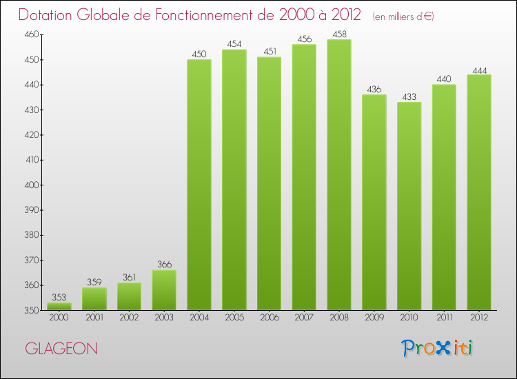 Evolution du montant de la Dotation Globale de Fonctionnement pour la commune de GLAGEON de 2000 à 2012 Evolution du montant de la Dotation Globale de Fonctionnement pour GLAGEON de 2000 à 2012