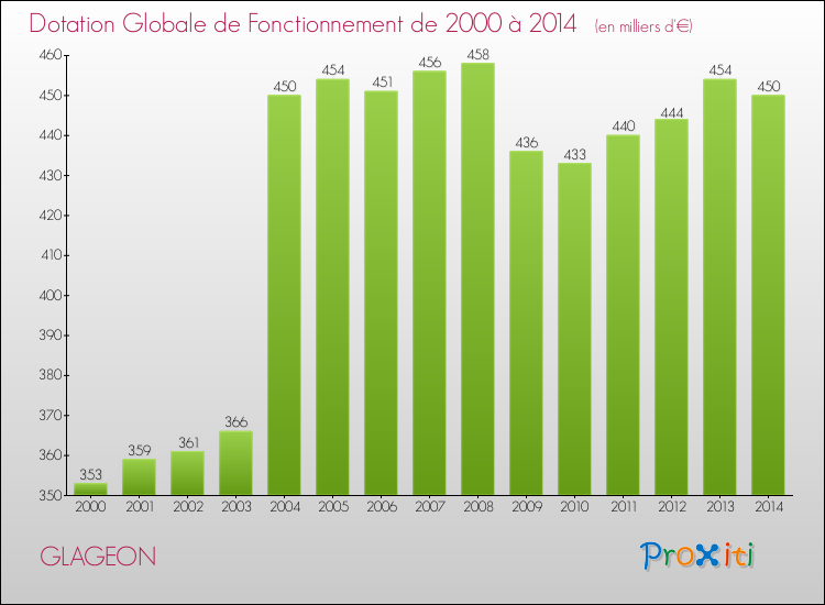 Evolution du montant de la Dotation Globale de Fonctionnement pour la commune de GLAGEON de 2000 à 2014 Evolution du montant de la Dotation Globale de Fonctionnement pour GLAGEON de 2000 à 2014