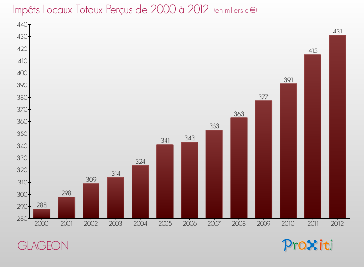 Evolution des Impôts Locaux pour la commune de GLAGEON de 2000 à 2012 Evolution des Impôts Locaux pour GLAGEON de 2000 à 2012