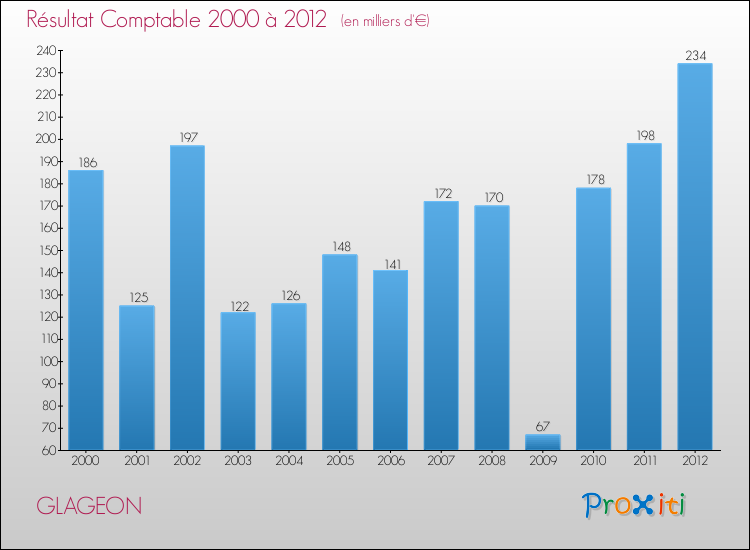 Evolution du résultat comptable pour la commune de GLAGEON de 2000 à 2012 Evolution du résultat comptable pour GLAGEON de 2000 à 2012