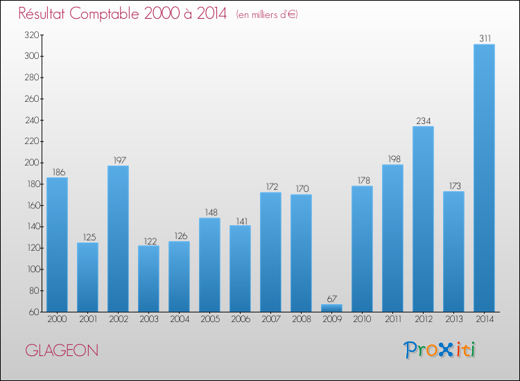 Evolution du résultat comptable pour la commune de GLAGEON de 2000 à 2014 Evolution du résultat comptable pour GLAGEON de 2000 à 2014