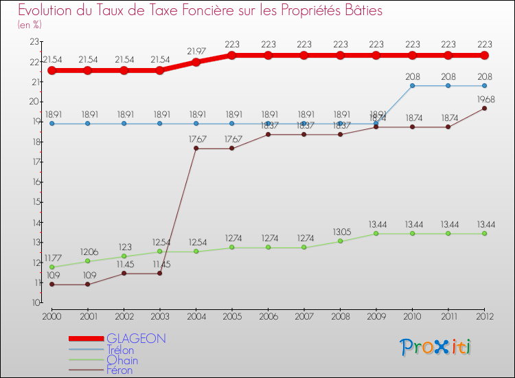 Evolution du taux de la taxe foncière sur le bati pour GLAGEON et les communes proches de 2000 à 2012 Comparaison des taux de taxe foncière sur le bati pour GLAGEON et les communes voisines de 2000 à 2012