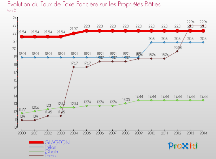 Evolution du taux de la taxe foncière sur le bati pour GLAGEON et les communes proches de 2000 à 2014 Comparaison des taux de taxe foncière sur le bati pour GLAGEON et les communes voisines de 2000 à 2014