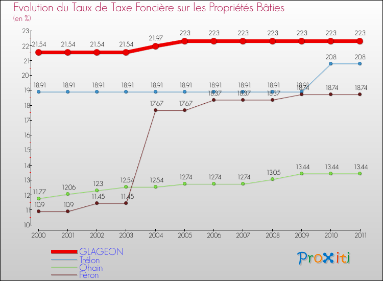 Evolution du taux de la taxe foncière sur le bati pour GLAGEON et les communes proches Comparaison des taux de taxe foncière sur le bati pour GLAGEON et les communes voisines