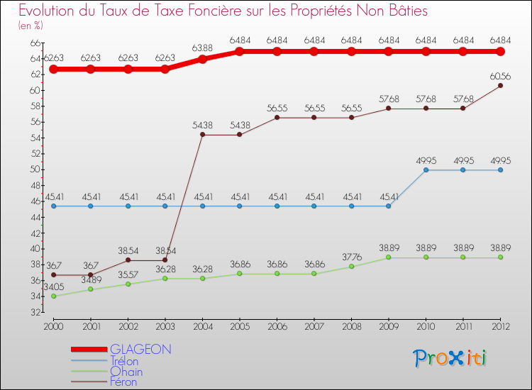 Evolution du taux de la taxe foncière sur les immeubles et terrains non batis pour GLAGEON et les communes proches de 2000 à 2012 Comparaison des taux de la taxe foncière sur les immeubles et terrains non batis pour GLAGEON et les communes voisines de 2000 à 2012
