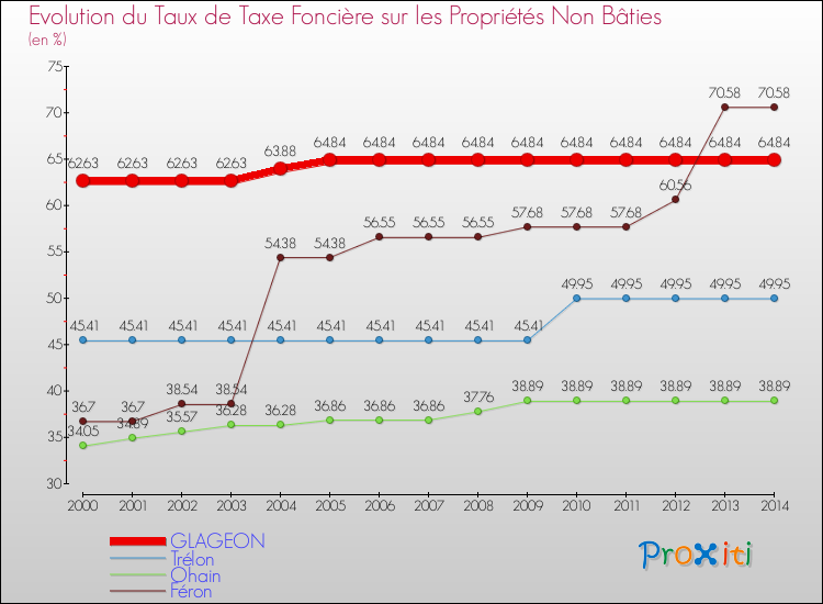 Evolution du taux de la taxe foncière sur les immeubles et terrains non batis pour GLAGEON et les communes proches de 2000 à 2014 Comparaison des taux de la taxe foncière sur les immeubles et terrains non batis pour GLAGEON et les communes voisines de 2000 à 2014