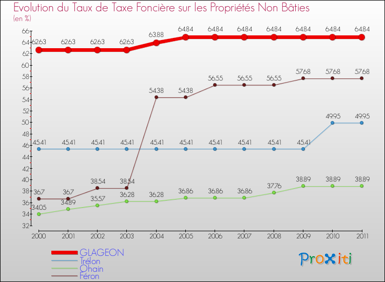 Evolution du taux de la taxe foncière sur les immeubles et terrains non batis pour GLAGEON et les communes proches Comparaison des taux de la taxe foncière sur les immeubles et terrains non batis pour GLAGEON et les communes voisines