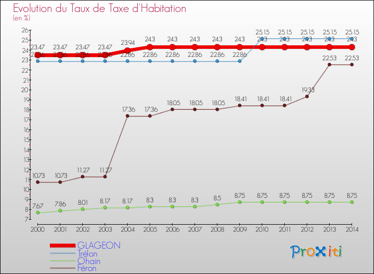 Evolution du taux de la taxe d'habitation pour GLAGEON et les communes proches de 2000 à 2014 Comparaison des taux de la taxe d'habitation pour GLAGEON et les communes voisines de 2000 à 2014