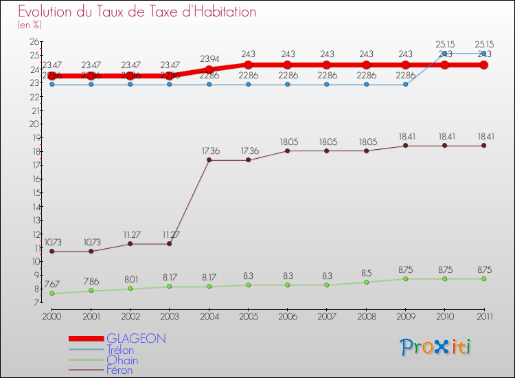 Evolution du taux de la taxe d'habitation pour GLAGEON et les communes proches Comparaison des taux de la taxe d'habitation pour GLAGEON et les communes voisines