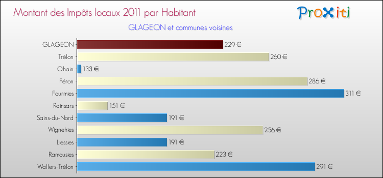 Montant des impôts locaux par Habitant pour GLAGEON et les communes proches Comparaison des impôts locaux par habitant pour GLAGEON et les communes voisines