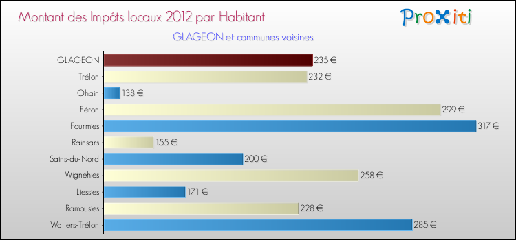 Montant des impôts locaux par Habitant pour GLAGEON et les communes proches Comparaison des impôts locaux par habitant pour GLAGEON et les communes voisines