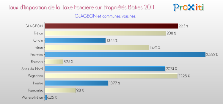 Taux d'imposition de la taxe foncière sur le bati 2011 pour GLAGEON et les communes proches Comparaison des taux d'imposition de la taxe foncière sur le bati 2011 pour GLAGEON et les communes voisines