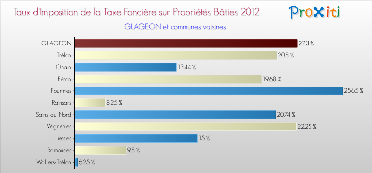 Taux d'imposition de la taxe foncière sur le bati 2012 pour GLAGEON et les communes proches Comparaison des taux d'imposition de la taxe foncière sur le bati 2012 pour GLAGEON et les communes voisines
