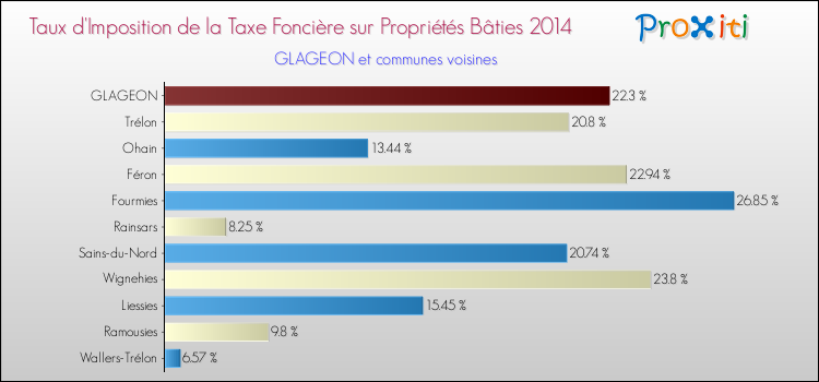Taux d'imposition de la taxe foncière sur le bati 2014 pour GLAGEON et les communes proches Comparaison des taux d'imposition de la taxe foncière sur le bati 2014 pour GLAGEON et les communes voisines