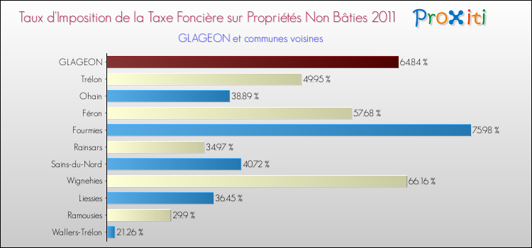 Taux d'imposition de la taxe foncière sur les immeubles et terrains non batis 2011 pour GLAGEON et les communes proches Comparaison des taux d'imposition de la taxe foncière sur les immeubles et terrains non batis 2011 pour GLAGEON et les communes voisines