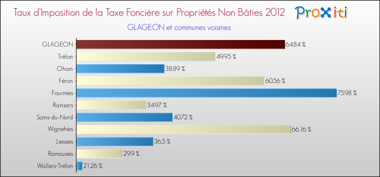 Taux d'imposition de la taxe foncière sur les immeubles et terrains non batis 2012 pour GLAGEON et les communes proches Comparaison des taux d'imposition de la taxe foncière sur les immeubles et terrains non batis 2012 pour GLAGEON et les communes voisines