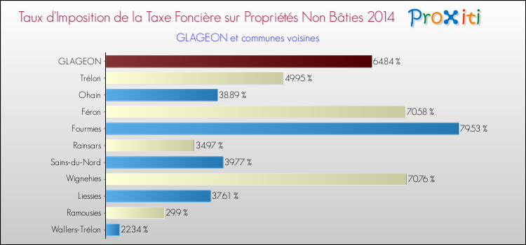 Taux d'imposition de la taxe foncière sur les immeubles et terrains non batis 2014 pour GLAGEON et les communes proches Comparaison des taux d'imposition de la taxe foncière sur les immeubles et terrains non batis 2014 pour GLAGEON et les communes voisines