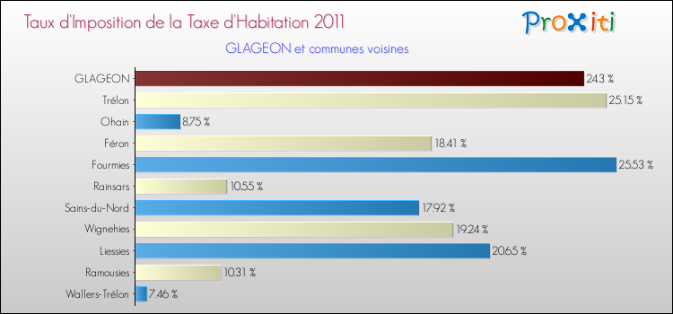 Taux d'imposition de la taxe d'habitation 2011 pour GLAGEON et les communes proches Comparaison des taux d'imposition de la taxe d'habitation 2011 pour GLAGEON et les communes voisines