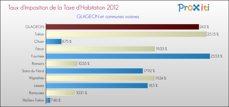 Taux d'imposition de la taxe d'habitation 2012 pour GLAGEON et les communes proches Comparaison des taux d'imposition de la taxe d'habitation 2012 pour GLAGEON et les communes voisines