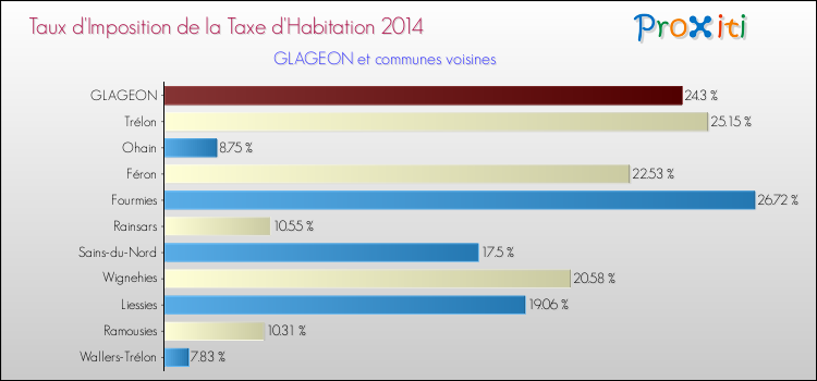 Taux d'imposition de la taxe d'habitation 2014 pour GLAGEON et les communes proches Comparaison des taux d'imposition de la taxe d'habitation 2014 pour GLAGEON et les communes voisines