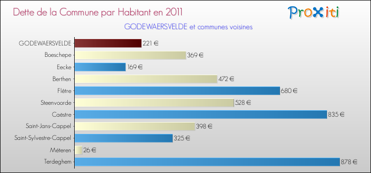 Dette par habitant de la commune en 2011 pour GODEWAERSVELDE et les communes proches Comparaison de la dette par habitant de la commune en 2011 pour GODEWAERSVELDE et les communes voisines