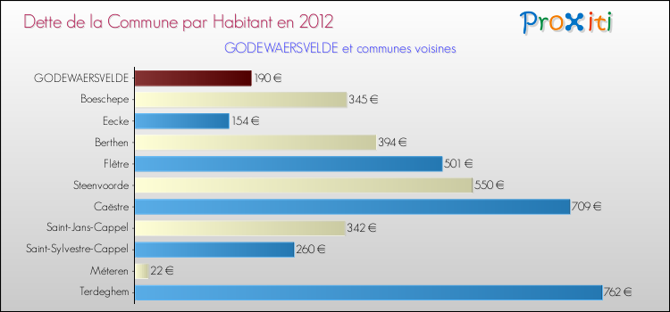 Dette par habitant de la commune en 2012 pour GODEWAERSVELDE et les communes proches Comparaison de la dette par habitant de la commune en 2012 pour GODEWAERSVELDE et les communes voisines