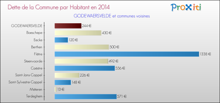 Dette par habitant de la commune en 2014 pour GODEWAERSVELDE et les communes proches Comparaison de la dette par habitant de la commune en 2014 pour GODEWAERSVELDE et les communes voisines