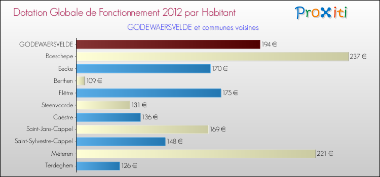 Montant des dotations globales de fonctionnement DGF par Habitant pour GODEWAERSVELDE et les communes proches Comparaison des des dotations globales de fonctionnement DGF par habitant pour GODEWAERSVELDE et les communes voisines