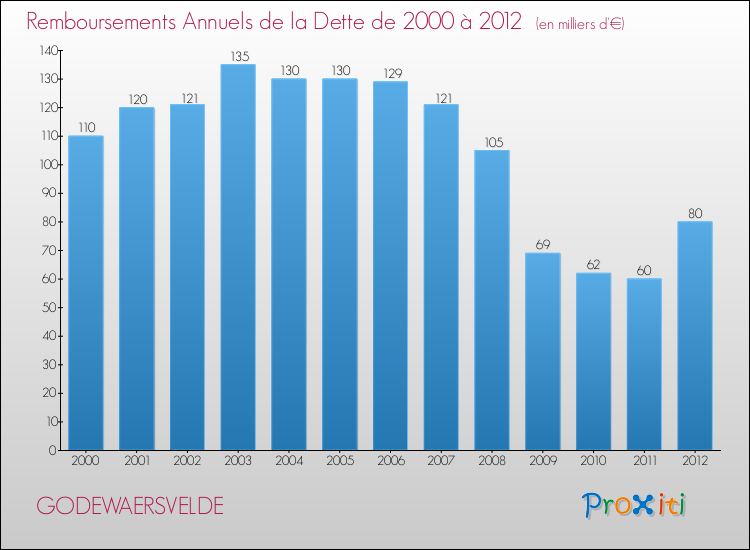 Evolution de l'annuité de la dette pour la commune de GODEWAERSVELDE de 2000 à 2012 Annuités de la dette pour GODEWAERSVELDE de 2000 à 2012