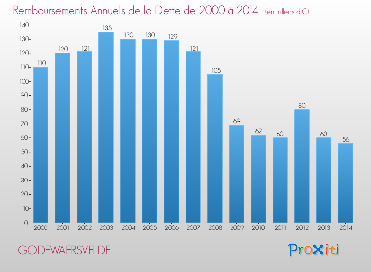 Evolution de l'annuité de la dette pour la commune de GODEWAERSVELDE de 2000 à 2014 Annuités de la dette pour GODEWAERSVELDE de 2000 à 2014