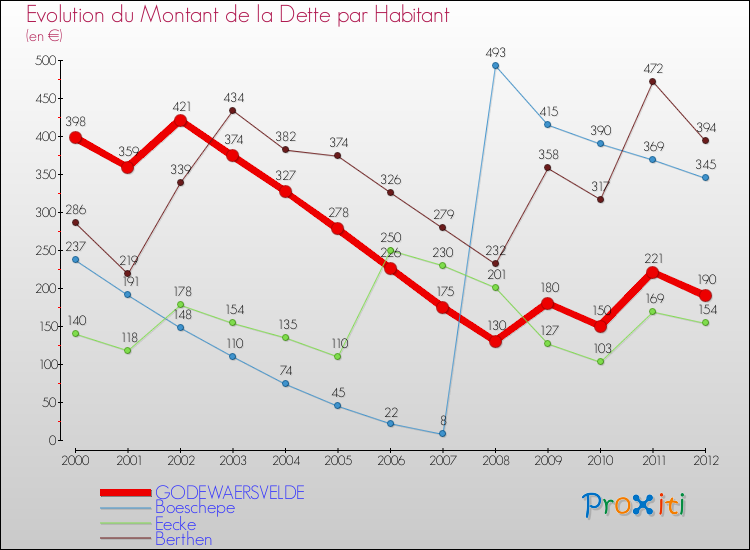 Evolution de la dette par habitant pour la commune de GODEWAERSVELDE et les communes proches de 2000 à 2012 Comparaison de la dette par habitant pour GODEWAERSVELDE et les communes voisines de 2000 à 2012